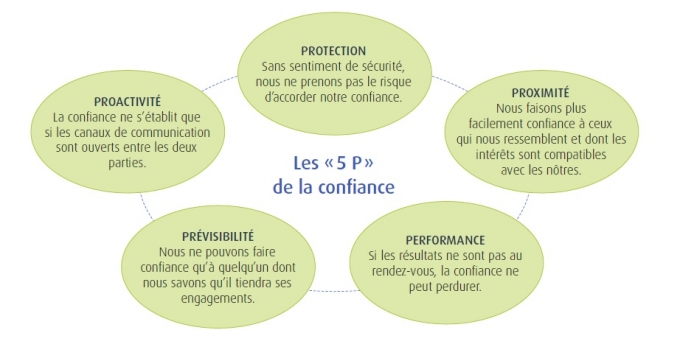 Les « 5P » de la confiance