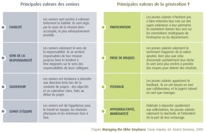 Rester attentif aux sources d'incompréhension entre générations